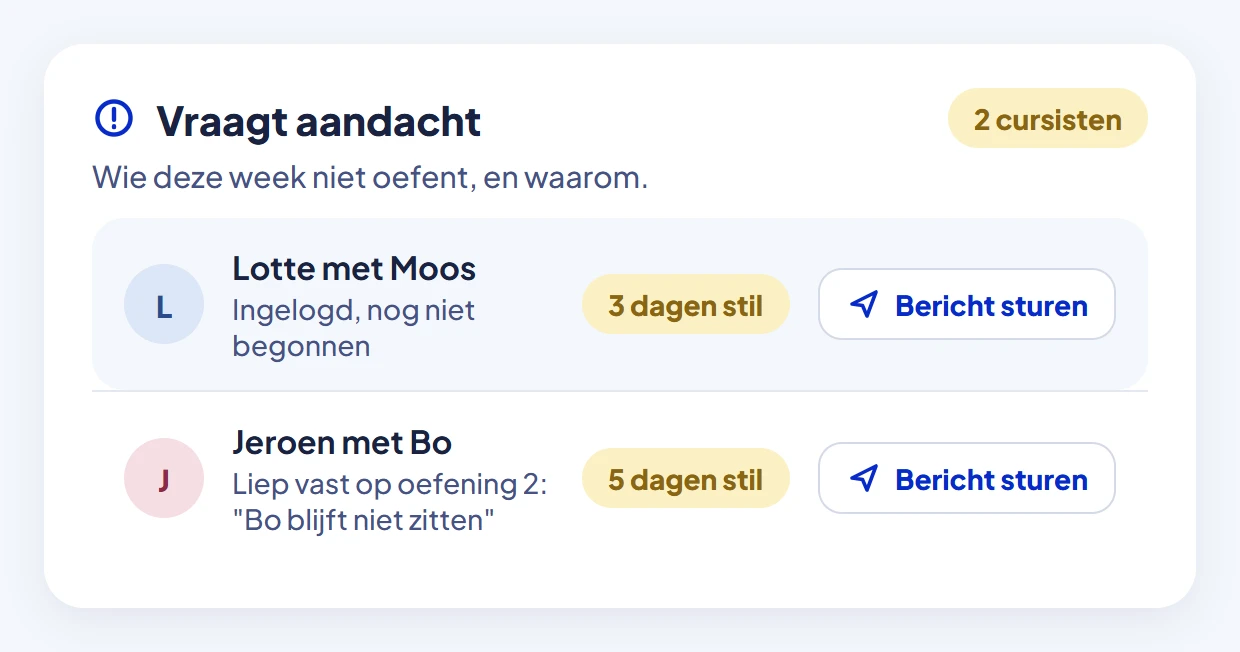 De kaart Vraagt aandacht: Lotte met Moos is al 3 dagen stil, Jeroen met Bo zit vast bij oefening 2.