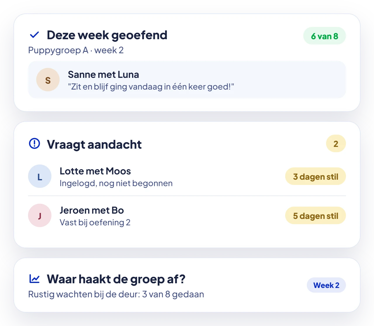Het startscherm van het portaal: wie deze week oefende, wie stilvalt en waarom, en bij welke oefening de groep afhaakt.